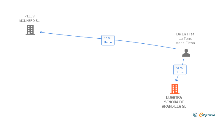 Vinculaciones societarias de NUESTRA SEÑORA DE ARANDILLA SL