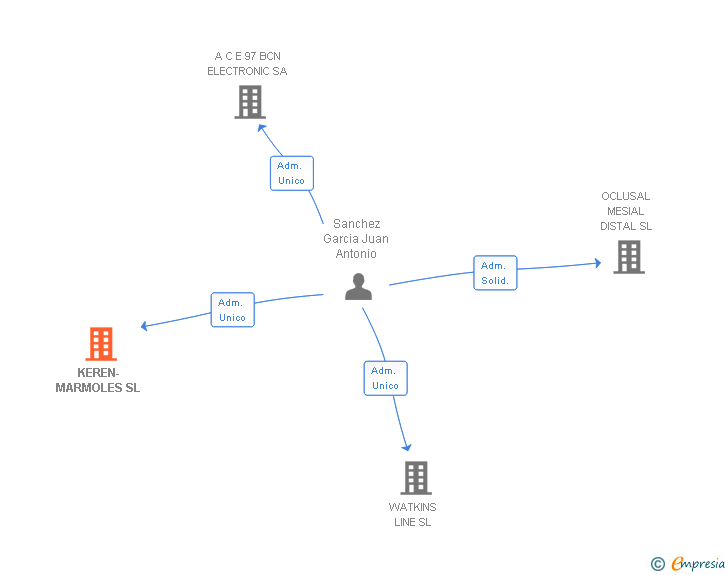 Vinculaciones societarias de KEREN-MARMOLES SL