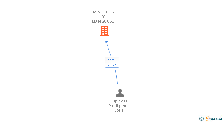 Vinculaciones societarias de PESCADOS Y MARISCOS JOSE Y NENE LA ISLA SL (EXTINGUIDA)