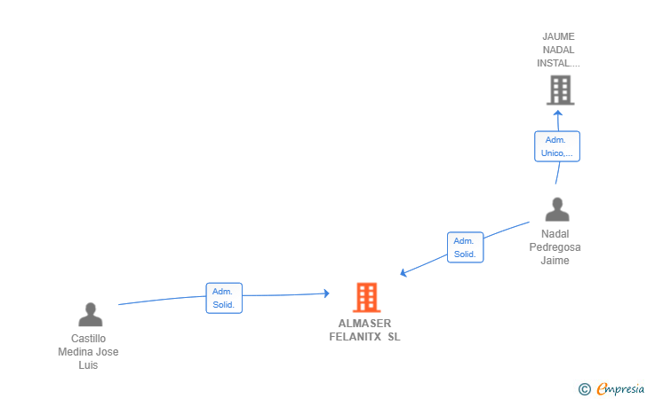 Vinculaciones societarias de ALMASER FELANITX SL
