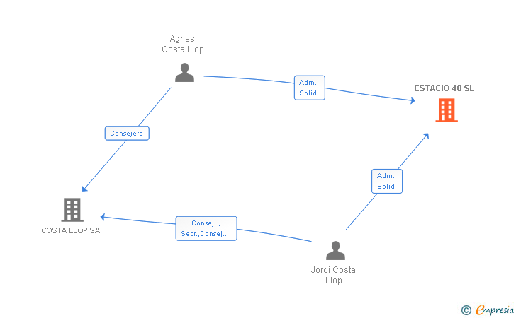 Vinculaciones societarias de ESTACIO 48 SL