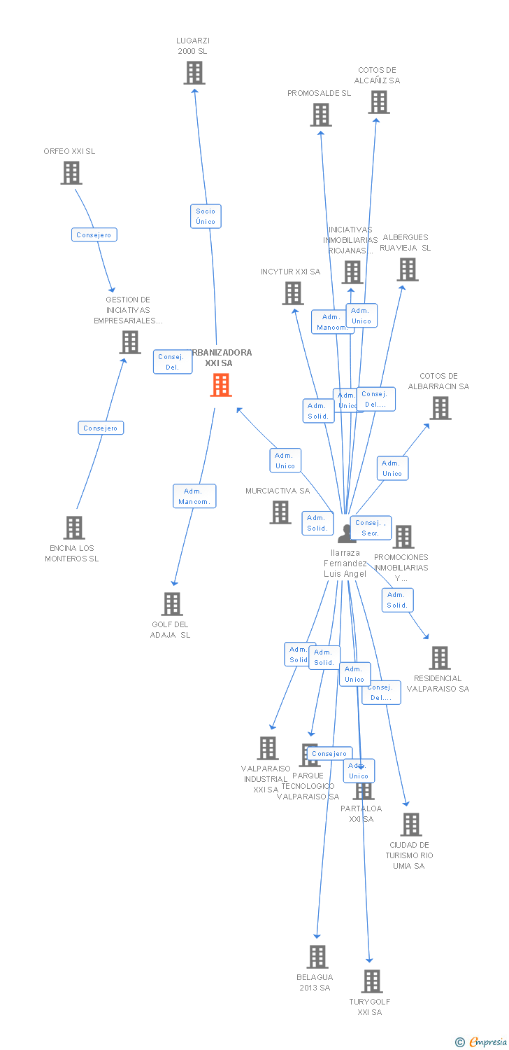 Vinculaciones societarias de URBANIZADORA XXI SA