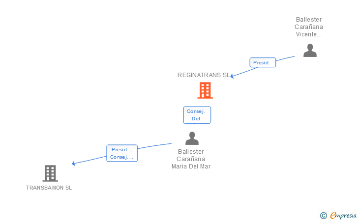 Vinculaciones societarias de REGINATRANS SL