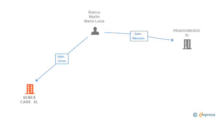 Vinculaciones societarias de SENEX CARE SL