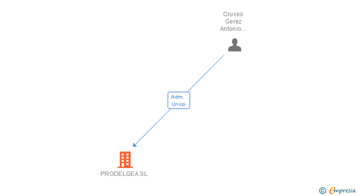 Vinculaciones societarias de PRODELGEA SL