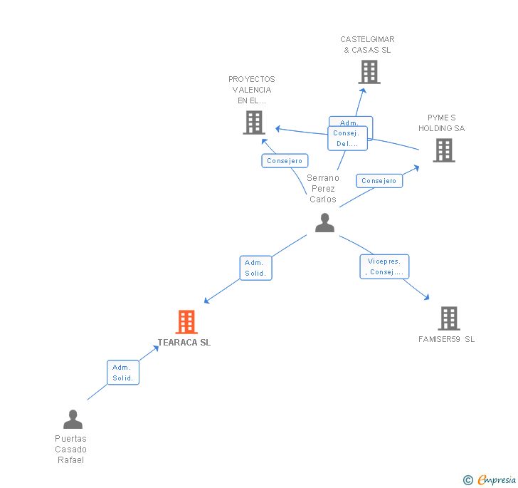 Vinculaciones societarias de TEARACA SL
