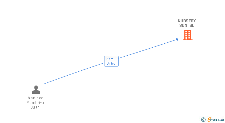 Vinculaciones societarias de NURSERY SUN SL