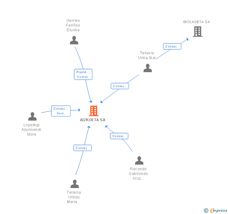 Vinculaciones societarias de AIZKOETA SA