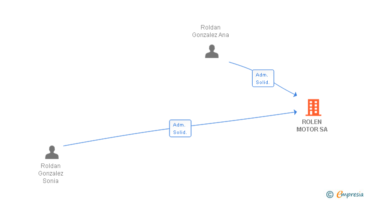 Vinculaciones societarias de ROLEN MOTOR SA
