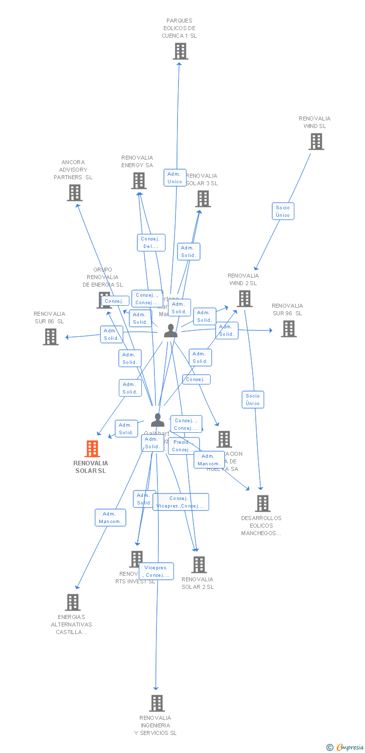 Vinculaciones societarias de RENOVALIA SOLAR SL