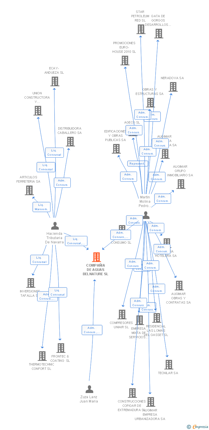 Vinculaciones societarias de COMPAÑIA DE AGUAS BELNATURE SL