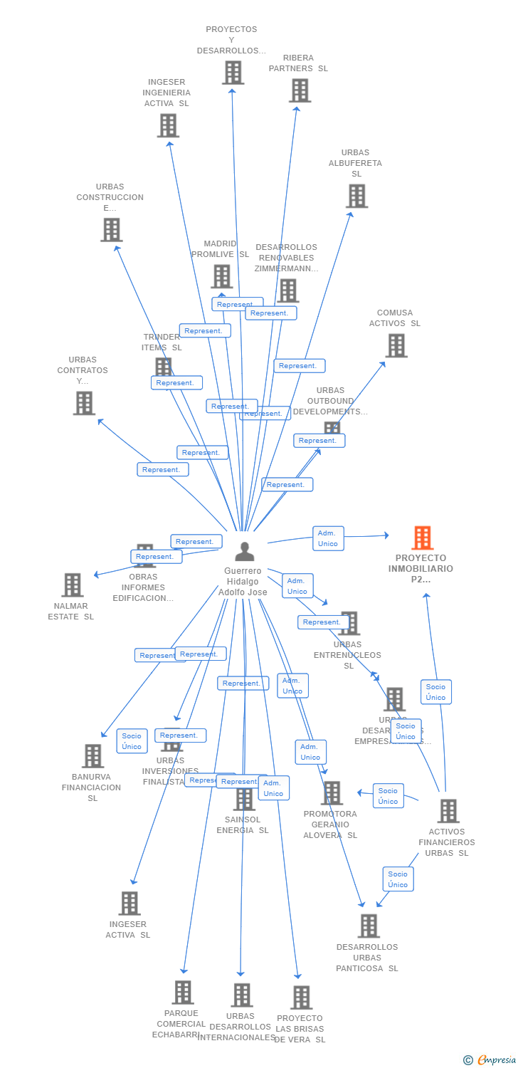 Vinculaciones societarias de PROYECTO INMOBILIARIO P2 AZUQUECA SL
