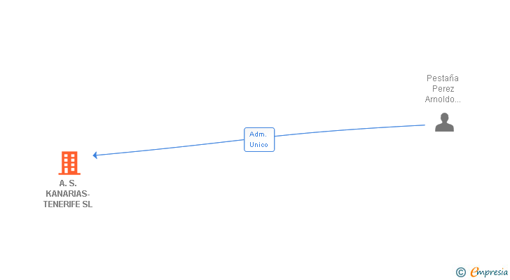 Vinculaciones societarias de A.S. KANARIAS-TENERIFE SL
