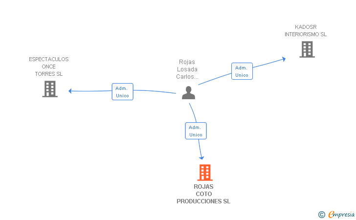 Vinculaciones societarias de ROJAS COTO PRODUCCIONES SL