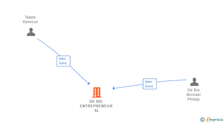 Vinculaciones societarias de DE BIE ENTREPRENEUR SL