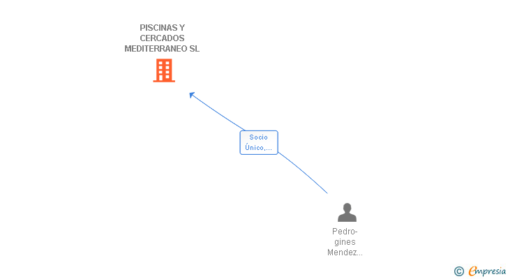 Vinculaciones societarias de PISCINAS Y CERCADOS MEDITERRANEO SL
