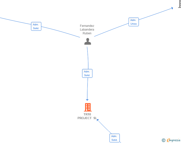 Vinculaciones societarias de TR10 PROJECT SL