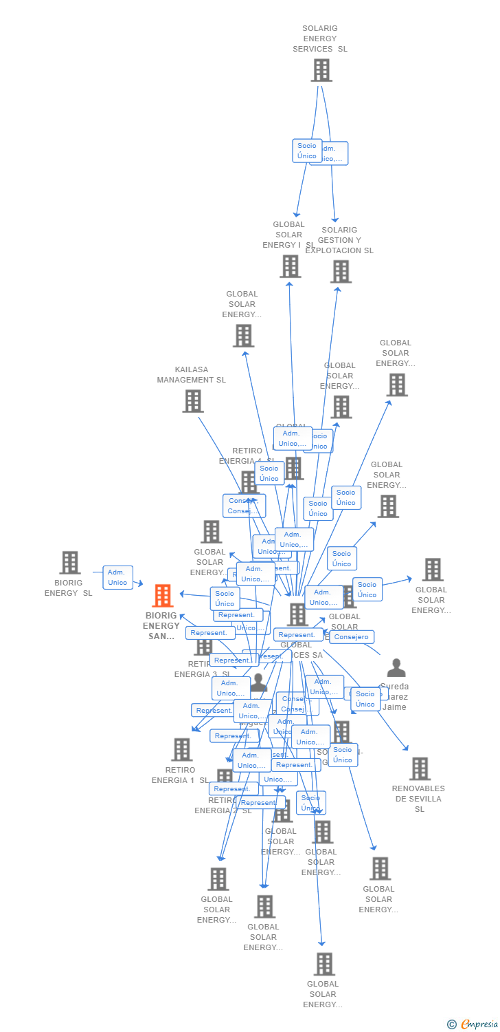 Vinculaciones societarias de BIORIG ENERGY SAN CEBRIAN-ZAMORA SL