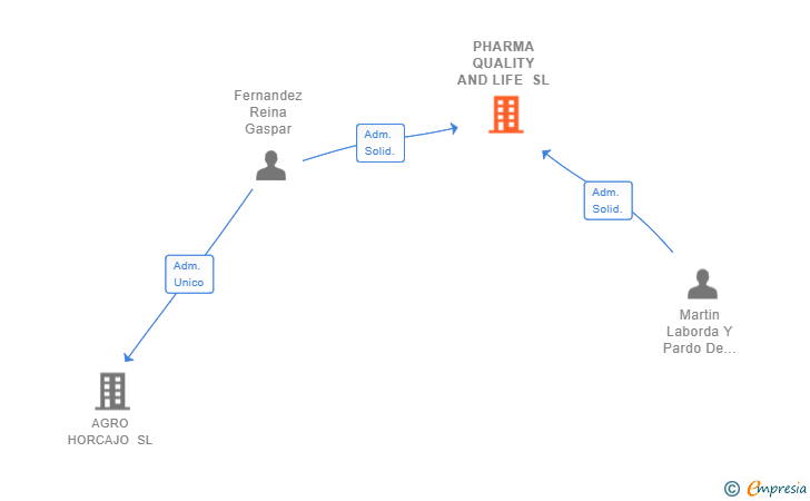 Vinculaciones societarias de PHARMA QUALITY AND LIFE SL