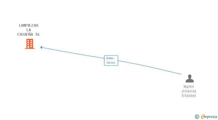 Vinculaciones societarias de LIMPIEZAS LA CIGUEÑA SL