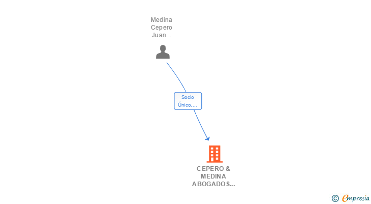 Vinculaciones societarias de CEPERO & MEDINA ABOGADOS Y CONSULTORES SL