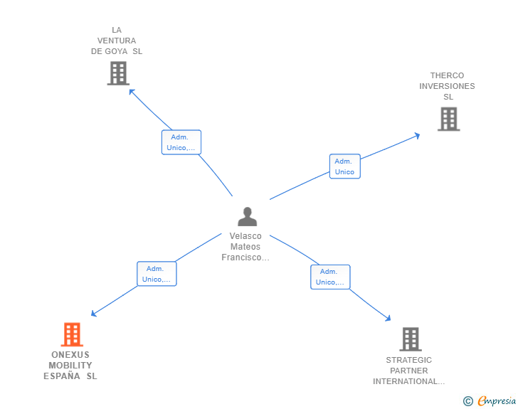 Vinculaciones societarias de ONEXUS MOBILITY ESPAÑA SL