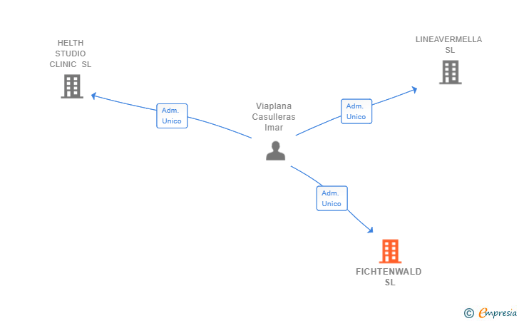Vinculaciones societarias de FICHTENWALD SL