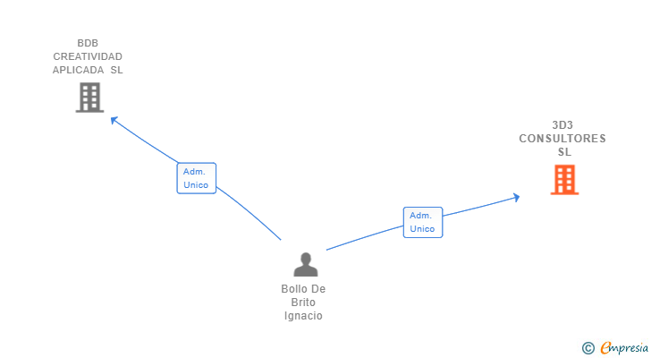 Vinculaciones societarias de 3D3 CONSULTORES SL