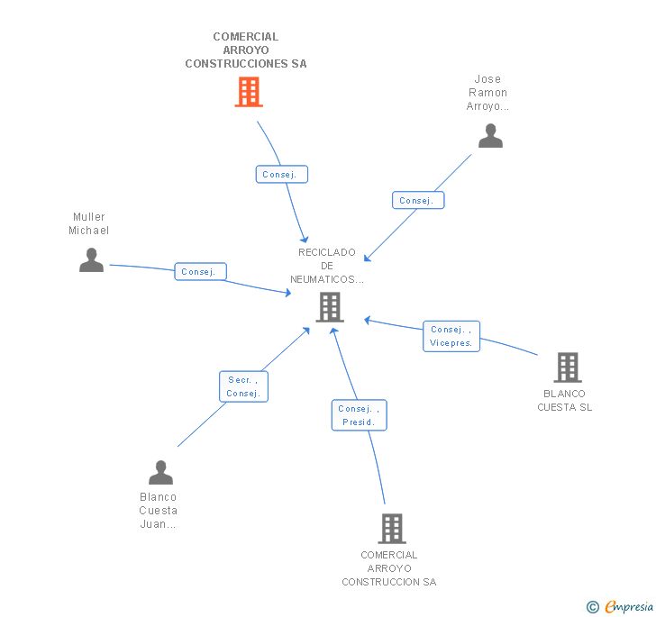 Vinculaciones societarias de COMERCIAL ARROYO CONSTRUCCIONES SA