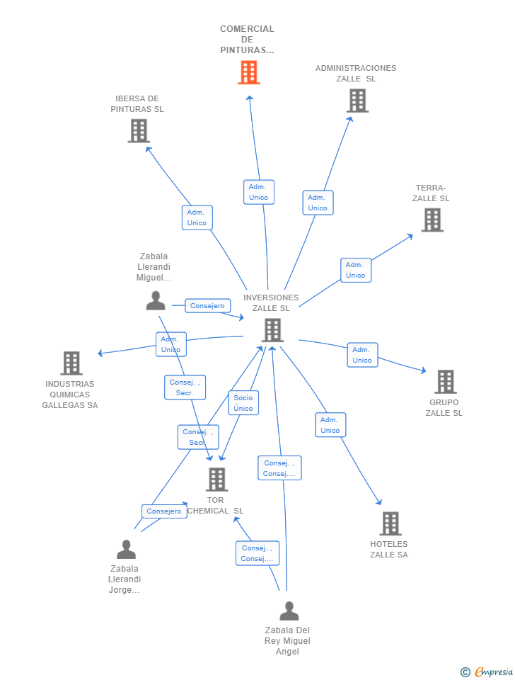 Vinculaciones societarias de COMERCIAL DE PINTURAS TOR SL