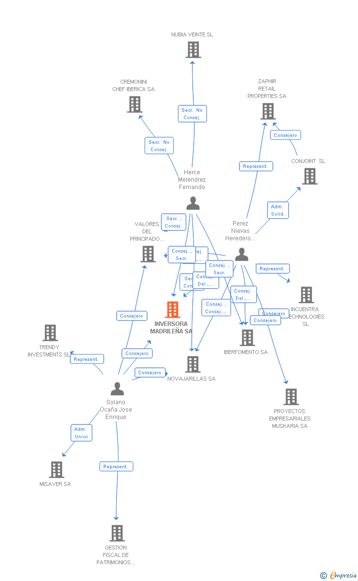 Vinculaciones societarias de INVERSORA MADRILEÑA SL