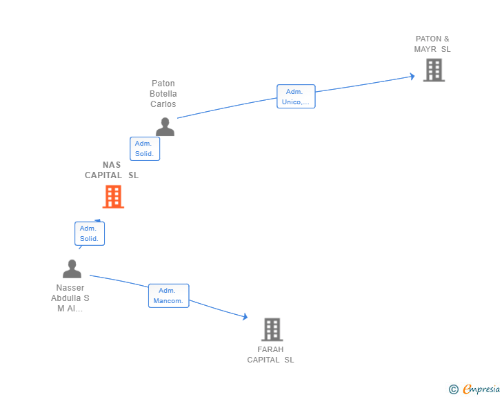 Vinculaciones societarias de NAS CAPITAL SL
