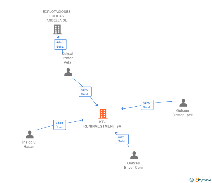 Vinculaciones societarias de KINESIS INVESTMENT SA