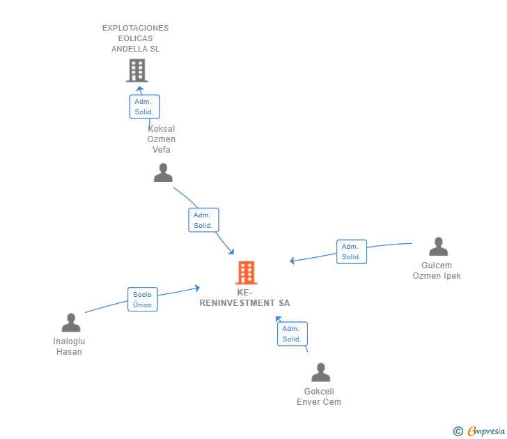 Vinculaciones societarias de KE-RENINVESTMENT SA
