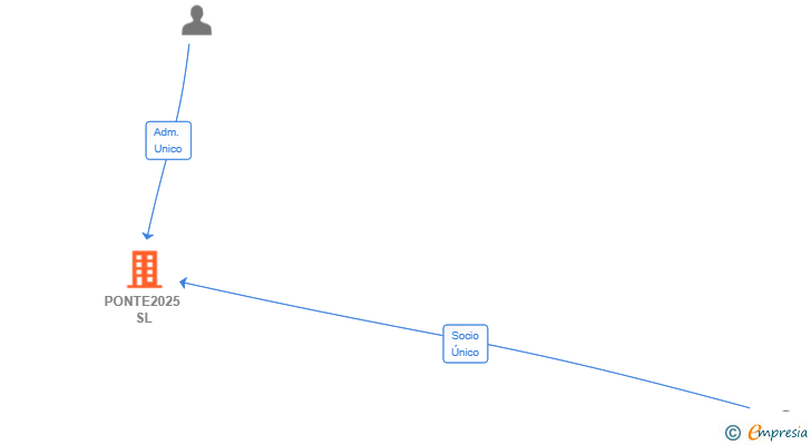 Vinculaciones societarias de PONTE2025 SL