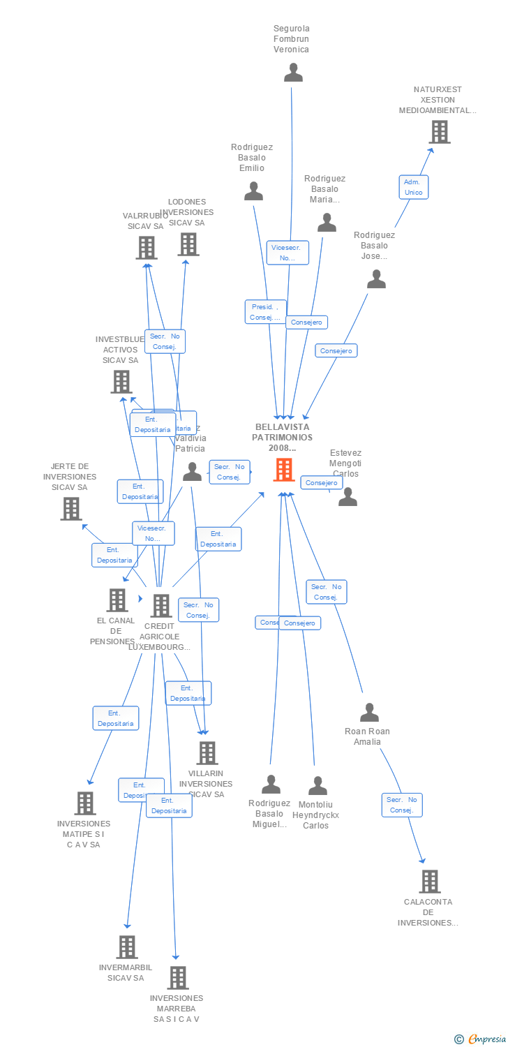 Vinculaciones societarias de BELLAVISTA PATRIMONIOS 2008 SICAV SA