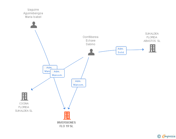 Vinculaciones societarias de INVERSIONES FLO 19 SL (EXTINGUIDA)