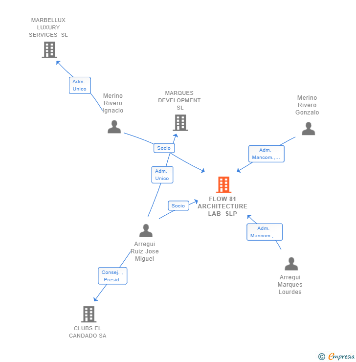 Vinculaciones societarias de FLOW 81 ARCHITECTURE LAB SLP