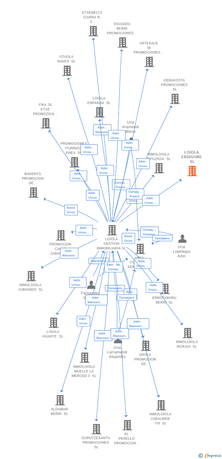 Vinculaciones societarias de LOIOLA ERDIGUNE SL