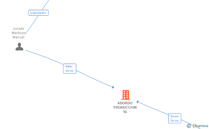 Vinculaciones societarias de ABORDO PRODUCCION SL