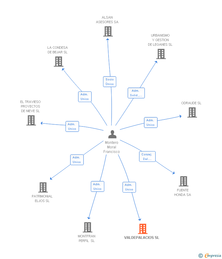 Vinculaciones societarias de VALDEPALACIOS SL