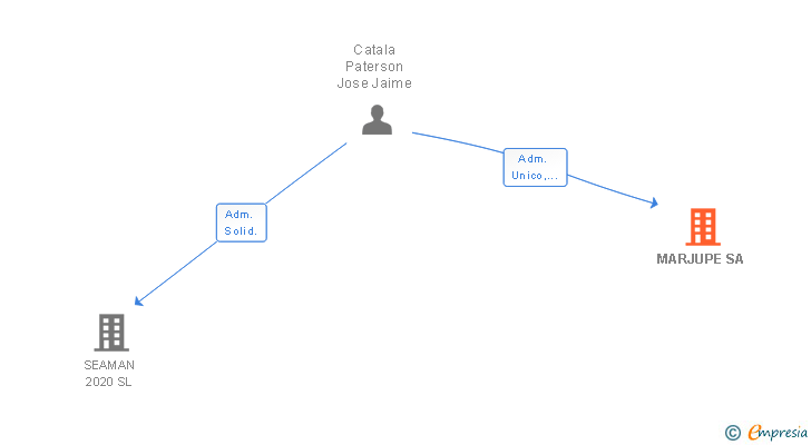 Vinculaciones societarias de MARJUPE SA