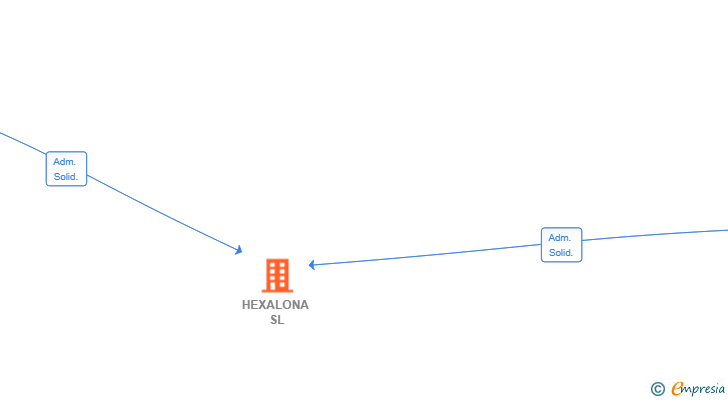 Vinculaciones societarias de HEXALONA SL