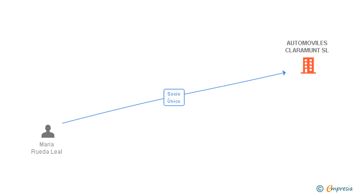 Vinculaciones societarias de AUTOMOVILES CLARAMUNT SL