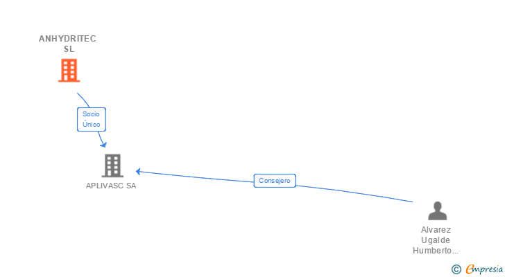 Vinculaciones societarias de ANHYDRITEC SL