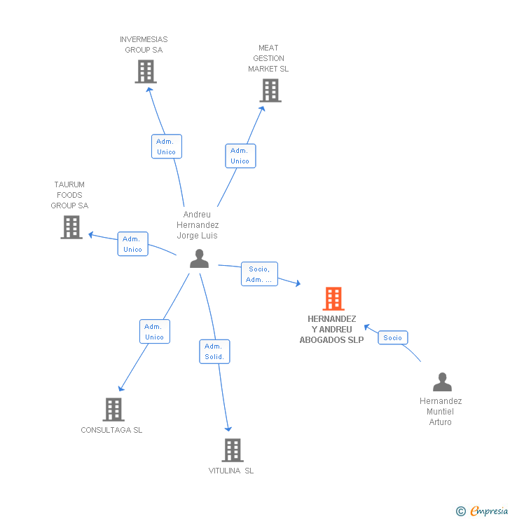 Vinculaciones societarias de HERNANDEZ Y ANDREU ABOGADOS SLP
