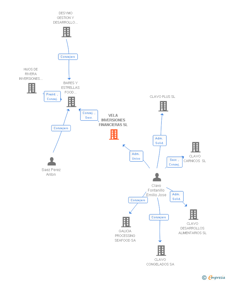 Vinculaciones societarias de VELA INVERSIONES FINANCIERAS SL