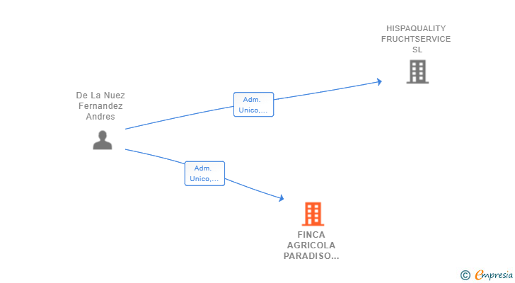 Vinculaciones societarias de FINCA AGRICOLA PARADISO SL