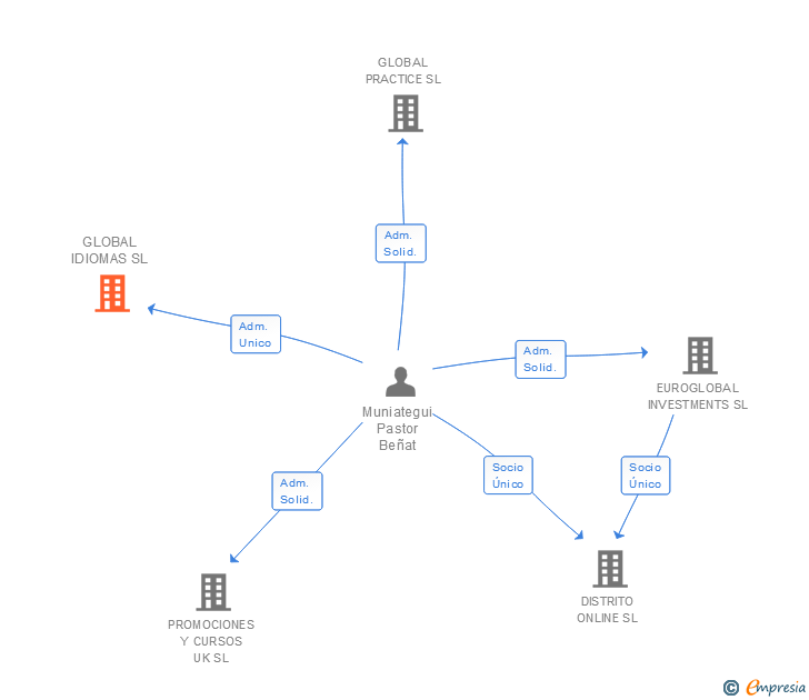 Vinculaciones societarias de GLOBAL IDIOMAS SL