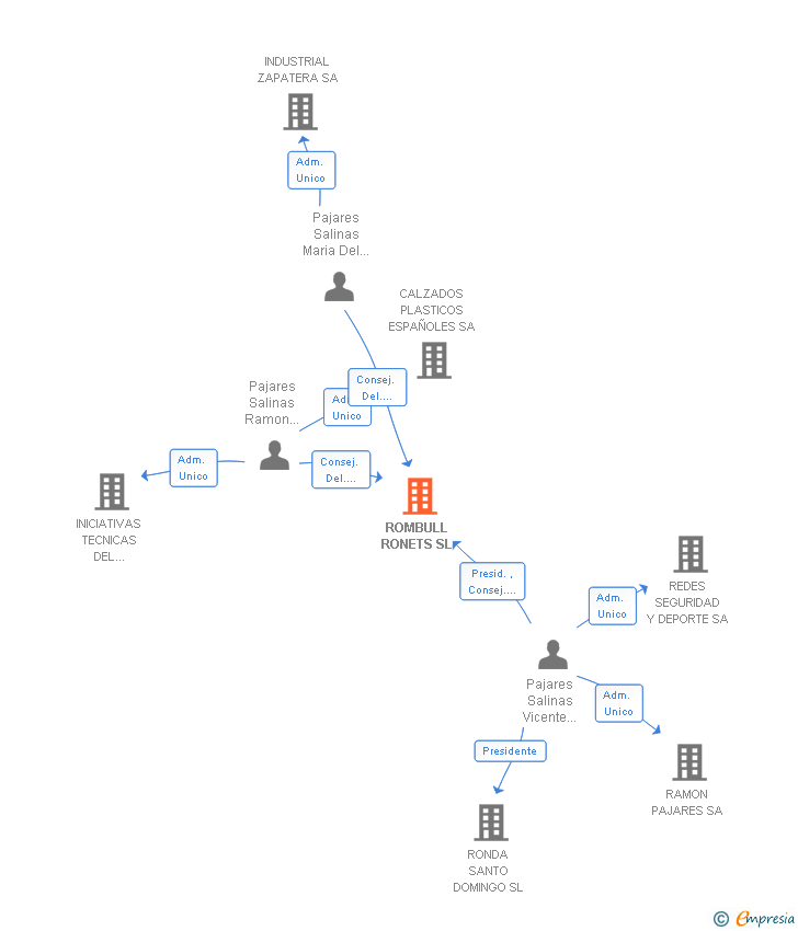 Vinculaciones societarias de ROMBULL RONETS SL